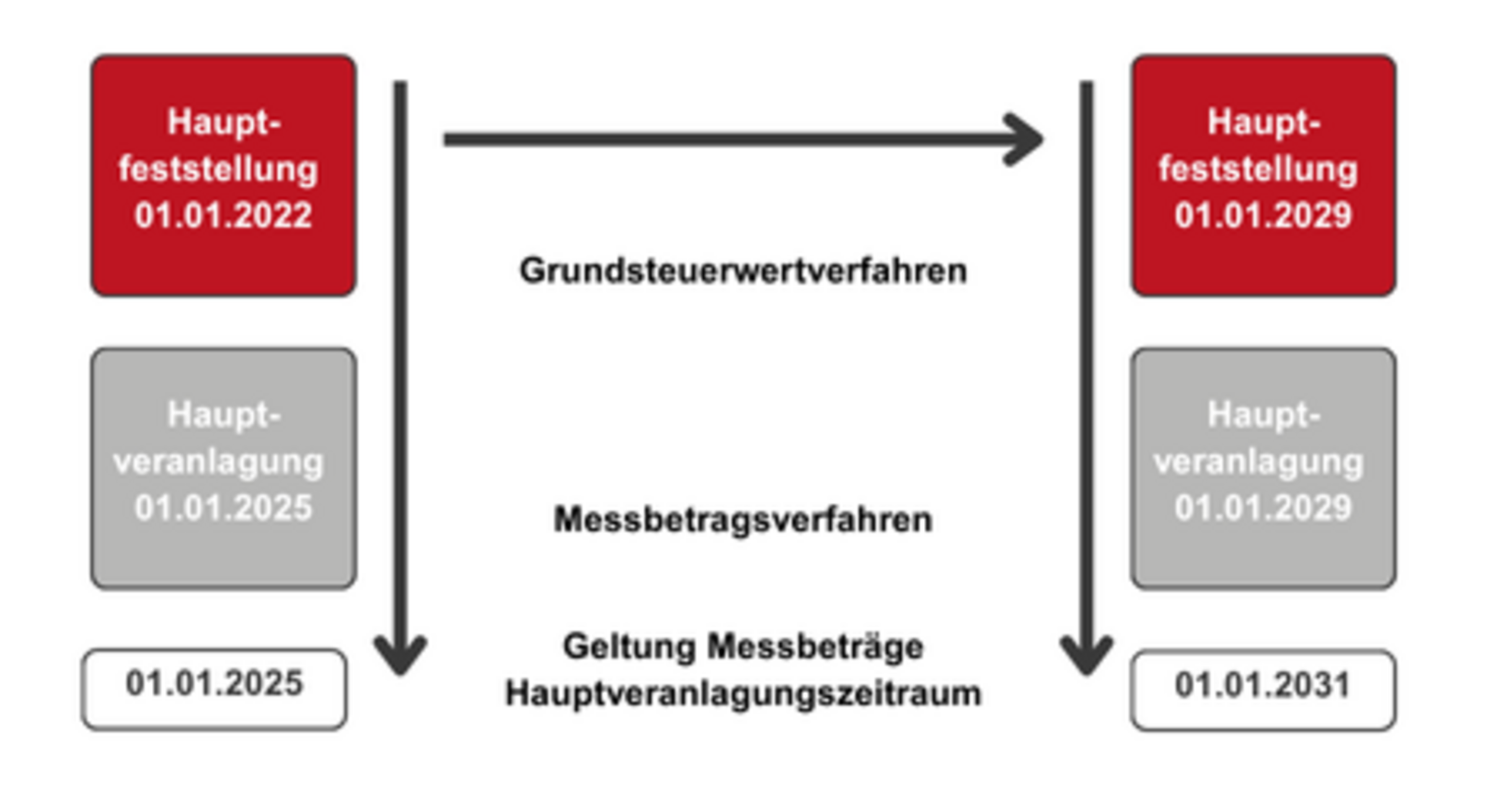 Darstellung mit Fristen zu Hauptfeststellung, Hauptveranlagung und Geltung der Messbeträge