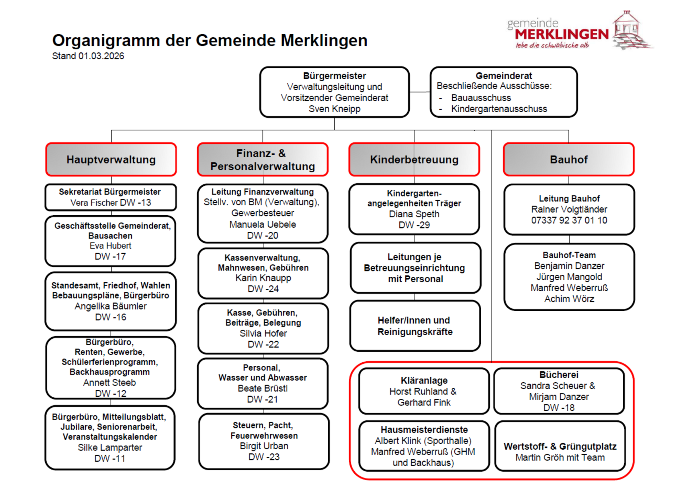 Organigramm Stand 01.03.2026